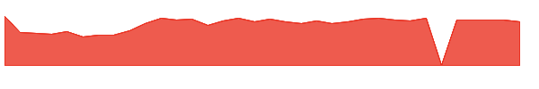 PGNY 1y chart
