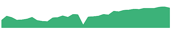 PGP 1y chart