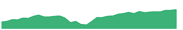 PGRO 1y chart