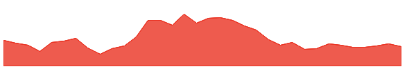 PGR 1y chart