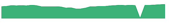 PGTAX 1y chart