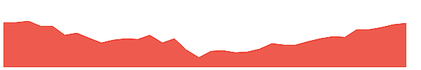 PGX 1y chart
