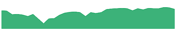 PGZ 1y chart