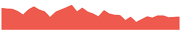 PG 1y chart