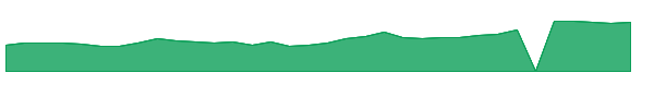PHAR 1y chart