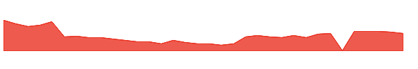 PHAT 1y chart