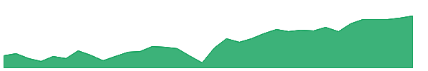 PHB 1y chart