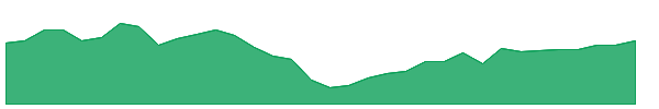 PHDG 1y chart