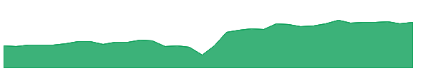 PHD 1y chart