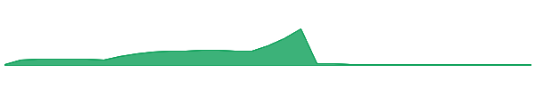 PHH 1y chart