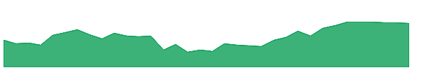 PHIN 1y chart