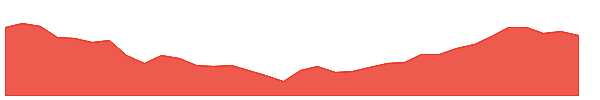 PHM 1y chart
