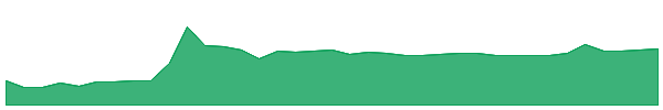 PHOE 1y chart
