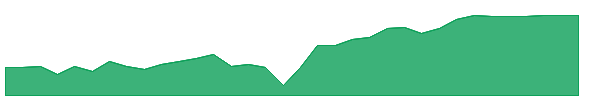 PHT 1y chart