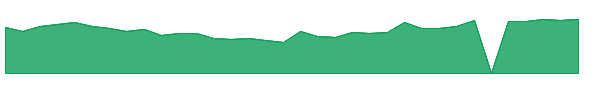 PHVS 1y chart