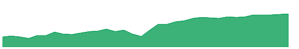 PHYD 1y chart