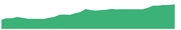 PHYS 1y chart