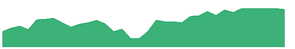 PH 1y chart