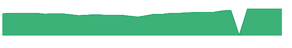 PIE 1y chart