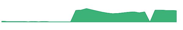 PIII 1y chart
