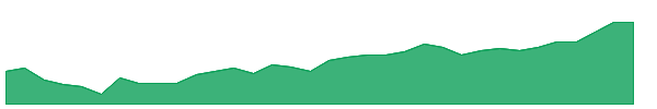 PIM 1y chart