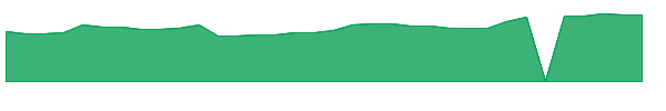 PINC 1y chart