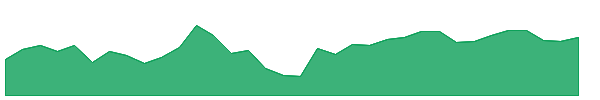 PINS 1y chart
