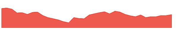 PIN 1y chart