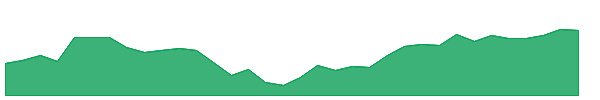 PIPR 1y chart