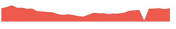 PI 1y chart