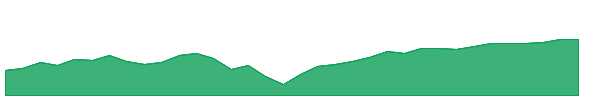 PJFV 1y chart