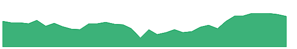 PJP 1y chart