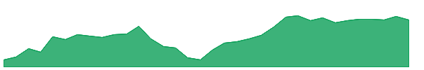 PJT 1y chart