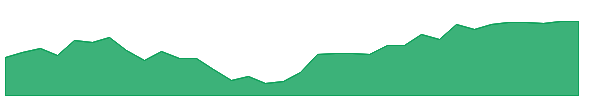 PKB 1y chart