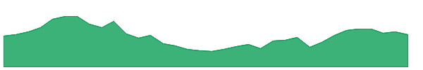 PKG 1y chart