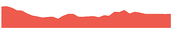 PKX 1y chart