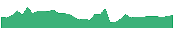 PLAG 1y chart