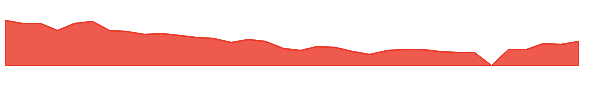 PLCE 1y chart