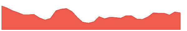PLD 1y chart