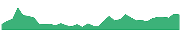 PLG 1y chart
