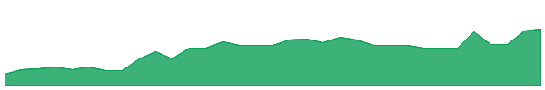 PLMKW 1y chart