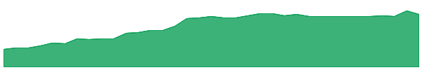 PLMK 1y chart