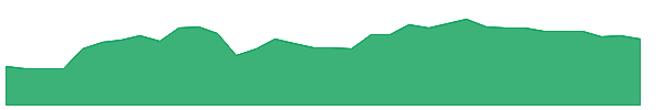 PLNT 1y chart