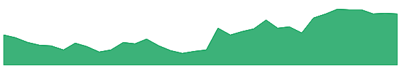 PLOW 1y chart