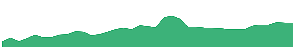 PLTG 1y chart