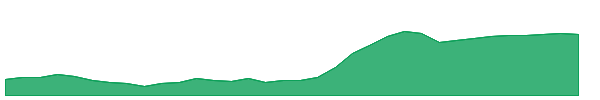 PLTM 1y chart