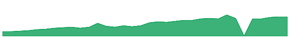 PLTR 1y chart