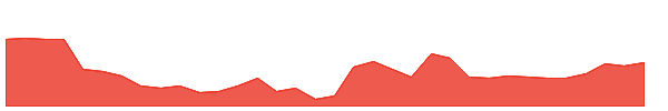 PLUT 1y chart
