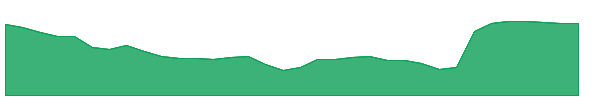 PLYM 1y chart