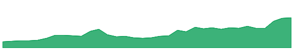 PL 1y chart